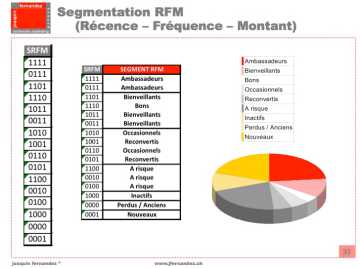 Segmentation RFM