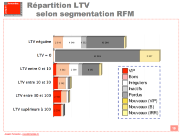 Repartition lifetime value selon segmentation RFM