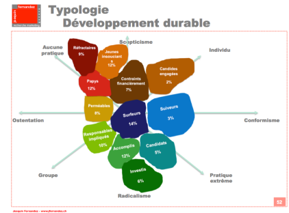 Typologie Developpement durable