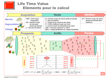 Lifetime value modele pour le calcul