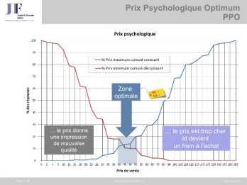 Prix Psychologique Optimum (PPO)